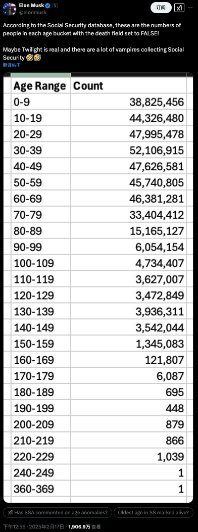 马斯克为何怒批史上最大庞氏骗局：好意思国东说念主口3.41亿社保却有3.98亿东说念主 最大360岁