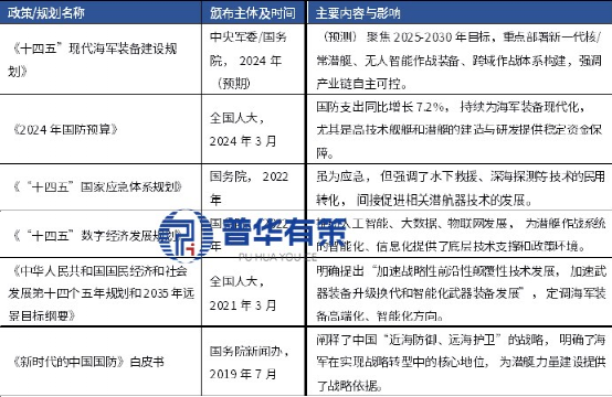 资料来源:普华有策