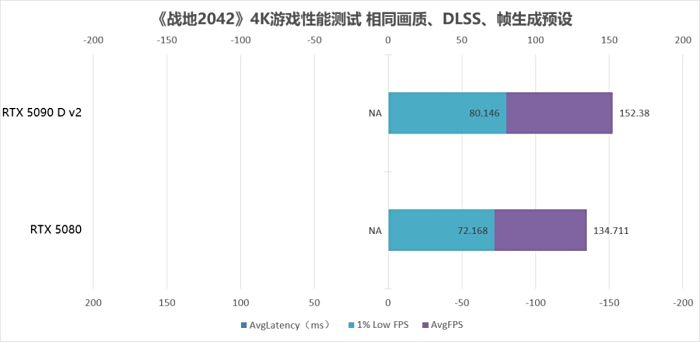 “旗舰”究竟强多少?RTX 5090 D v2对比RTX 5080十款游戏性能横评