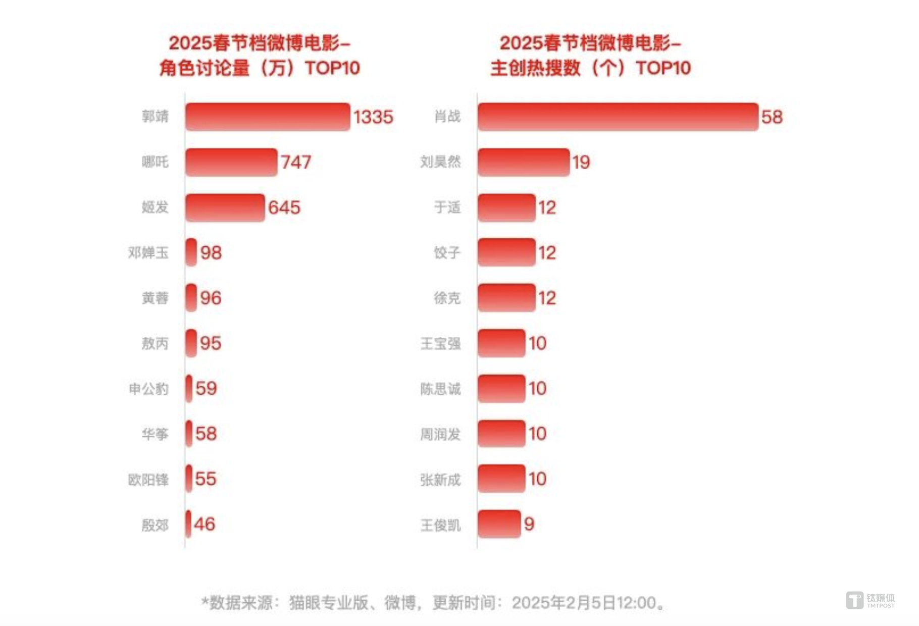图片来源:《2025春节档数据洞察》