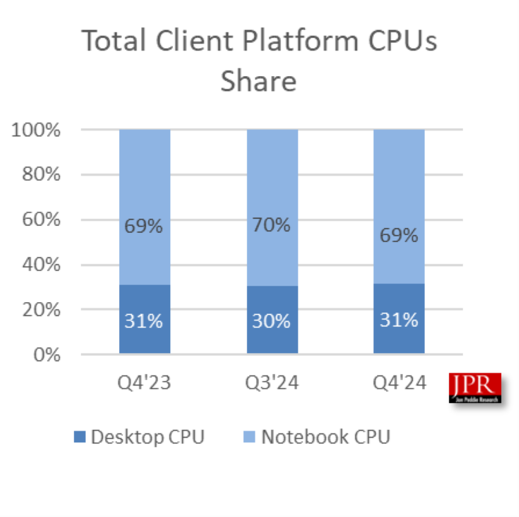 Client-CPU-share-Q4-2024.png