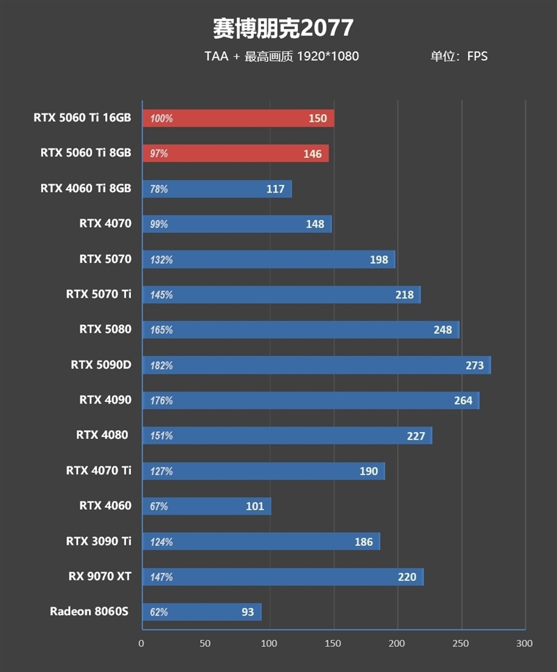 Blackwell的甜点来了!NVIDIA RTX 5060 Ti首发评测:8GB疯狂爆显存 16GB正好