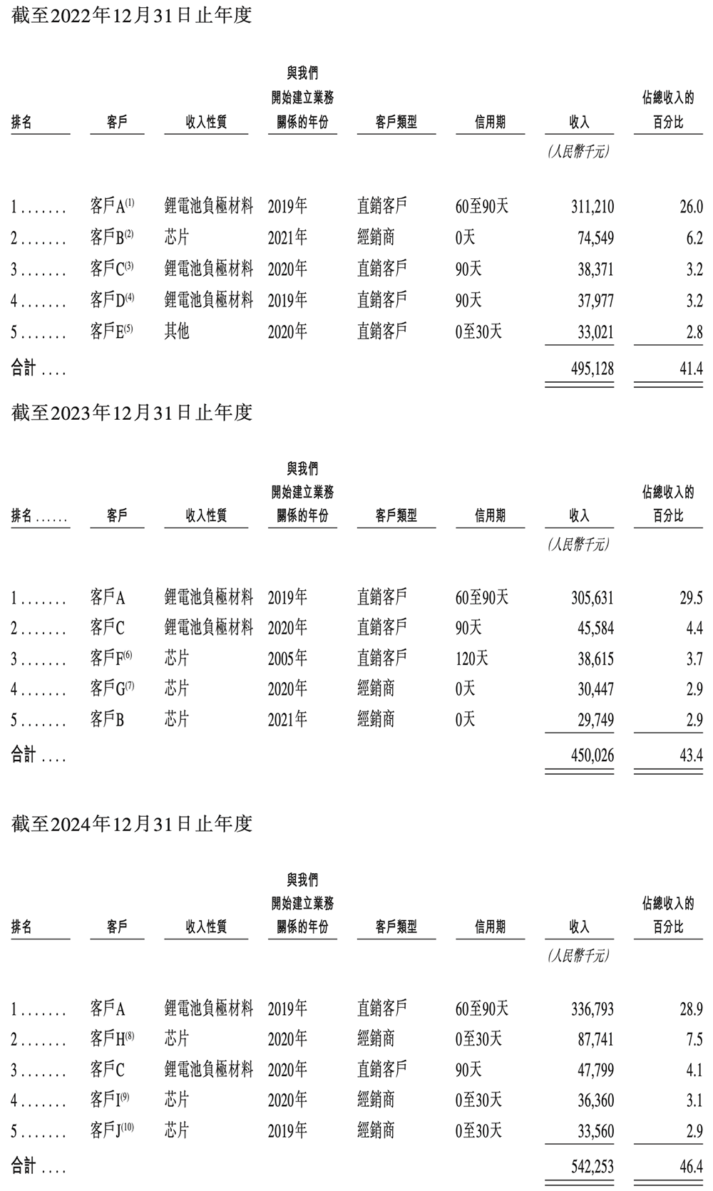 深圳MCU龙头赴港IPO!市值超140亿,年销3亿颗芯片