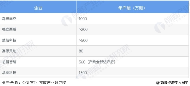 图表1:2025年中国毫米波雷达代表性企业年产能情况(单位:万颗)