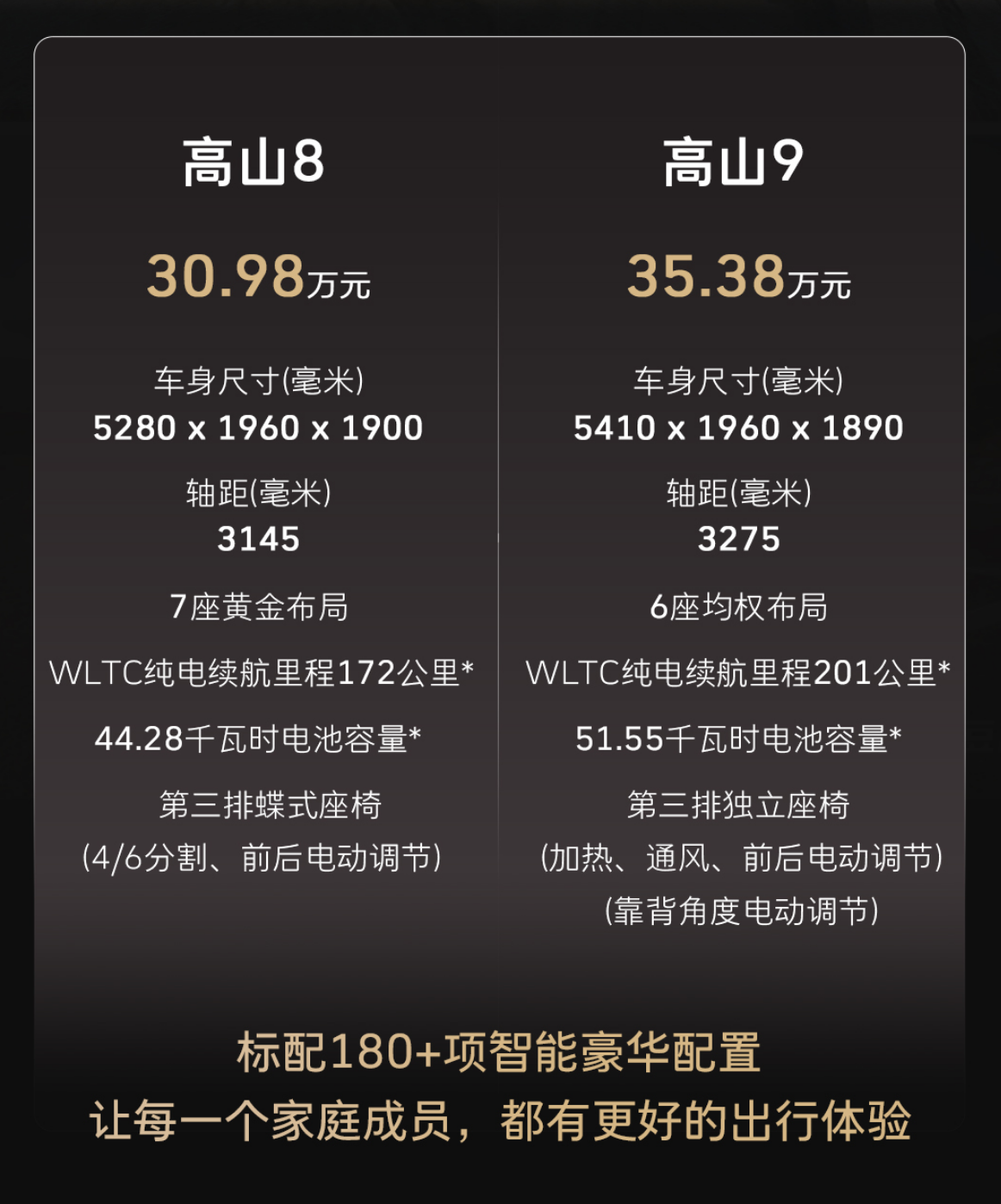 30.98 万元起售,魏牌全新高山上市,说要让每位乘员都舒服