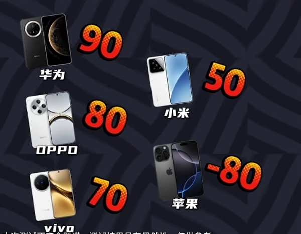 五大旗舰高空信号实测:华为Mate 70 Pro+无悬念第一!iPhone 16 Pro直接断网负分