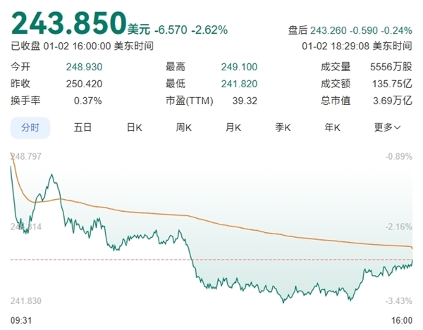 苹果市值通宵挥发7248亿！iPhone销量疲软：官网已开启降价