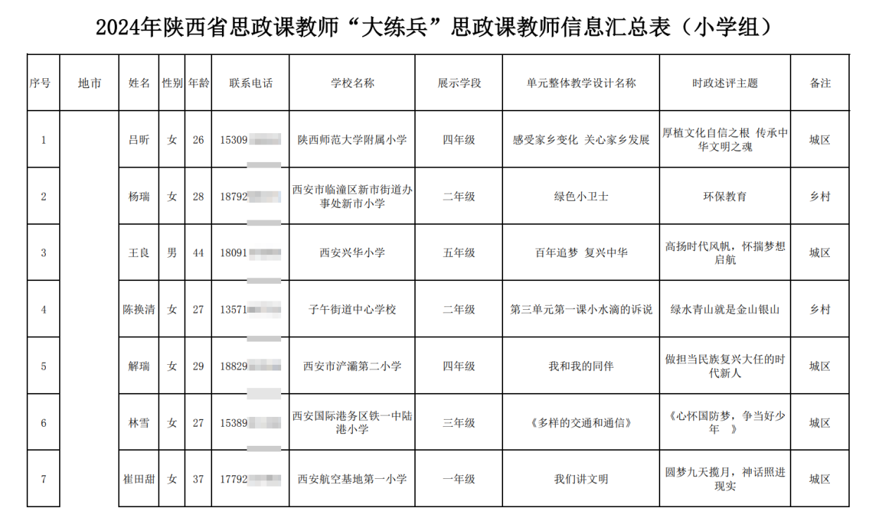 2024年陕西省思政课教师“大练兵”思政课教师信息汇总表(小学组),图中马赛克系澎湃新闻打码,原表为完整手机号码。