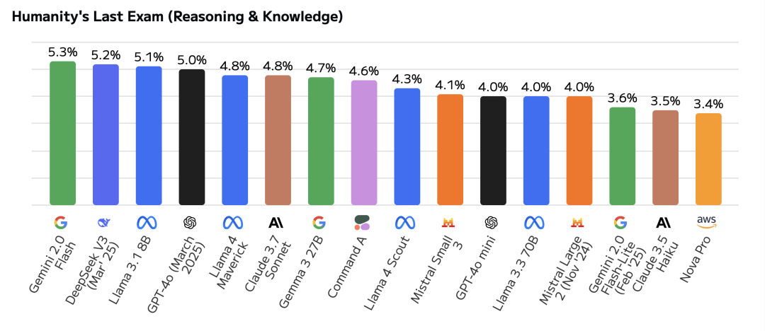 Llama 4 是开源模型的全面倒退?