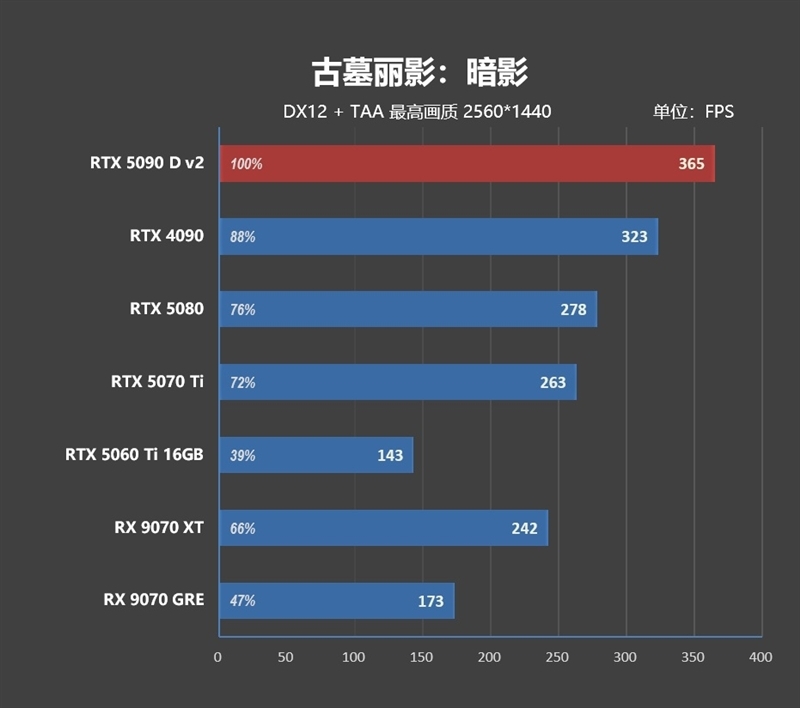 性价比甚至更强!七彩虹iGame RTX 5090 D v2 Vulcan OC 24GB首发评测:领先5080 50%