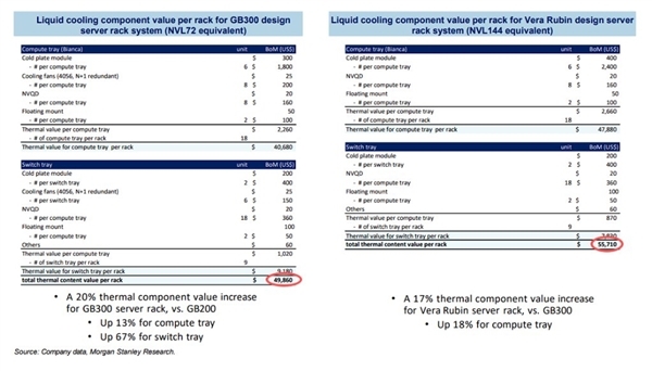 一颗芯片1800W功耗！NVIDIA下代AI服务器液冷就得40万元