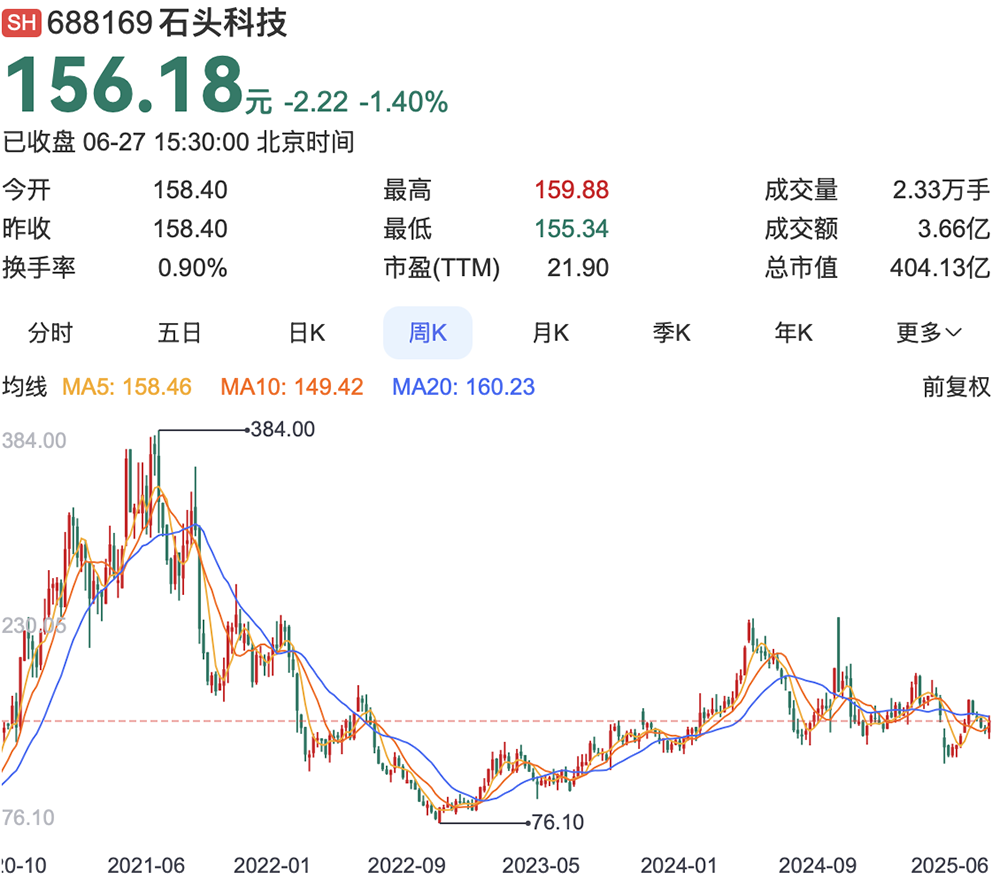 石头科技赴港二次上市:A股股价高点已跌去6成,创始人争议缠身