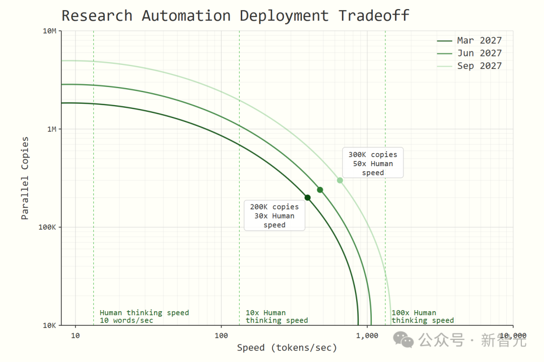 末日时间表来了!前OpenAI研究员76页硬核推演:2027年ASI接管世界,人类成NPC