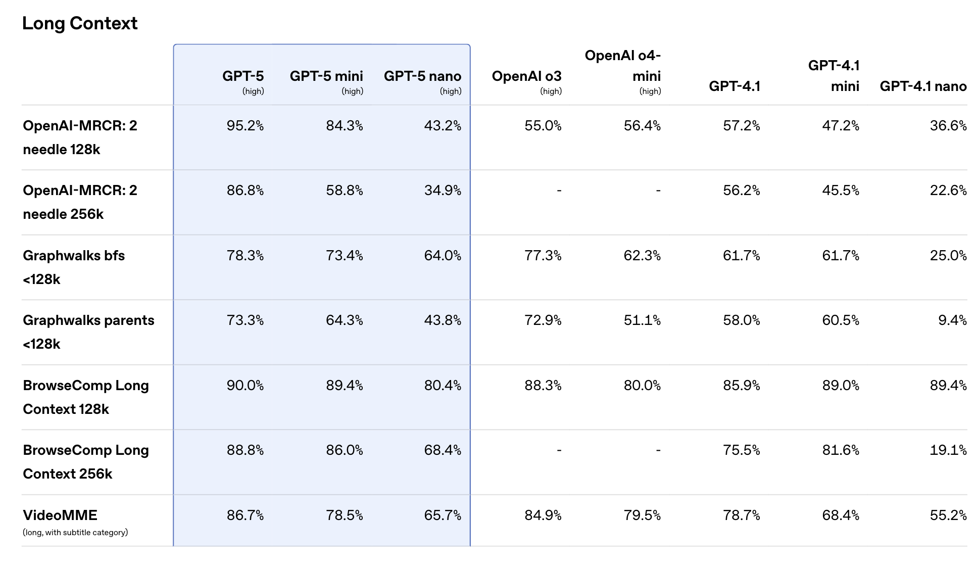 刚刚!GPT-5淘汰所有OpenAI模型,地表最强编程惊艳全场,马斯克不服开怼