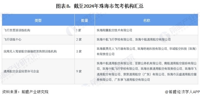 图表8:截至2024年珠海市驾考机构汇总