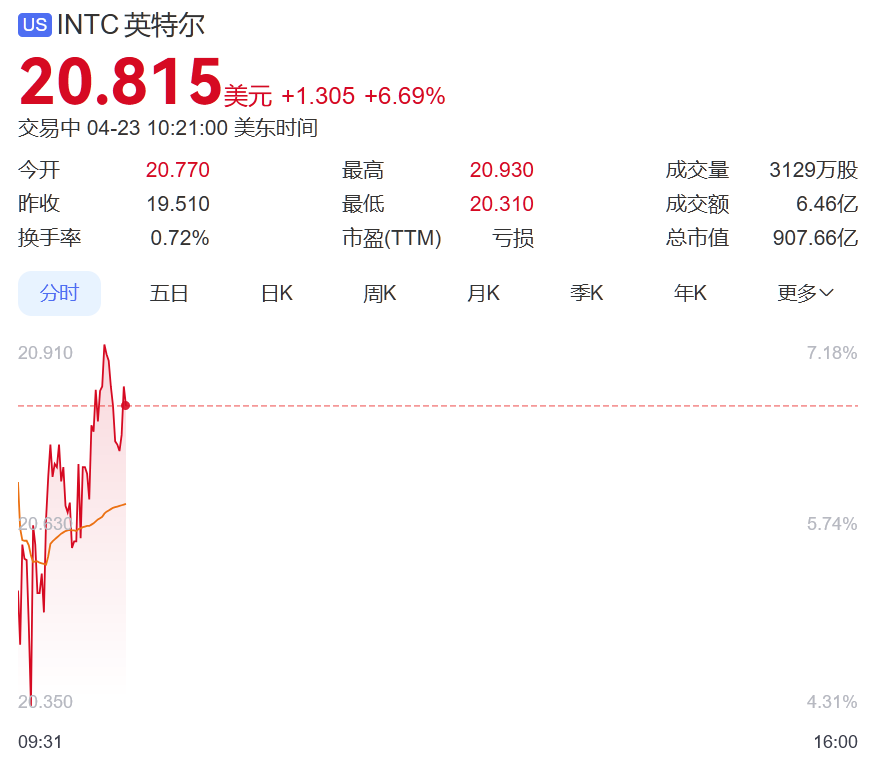 2万多人要失业?华裔CEO上任才1个月,美国芯片巨头被曝大裁员,公司股价应声大涨6.7%