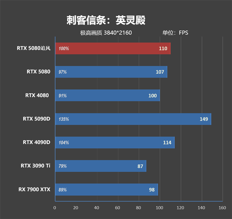 超频340MHz轻轻松松!耕升RTX 5080追风OC评测:超频后性能追平RTX 4090D