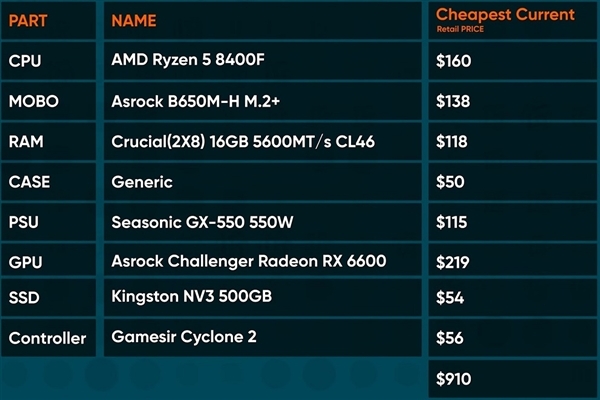 GabeCube定价700美元？