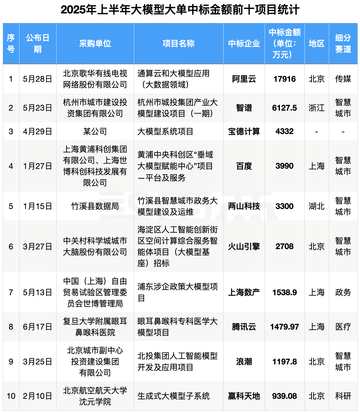 6个月,155个大模型大单中标!附详细名单