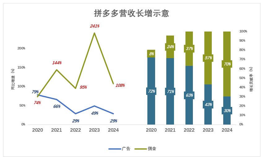 拼多多遇上一道坎儿
