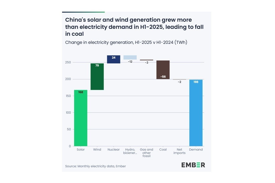 2025年上半年，中国太阳能和风能发电量增长超过电力需求，使得煤炭消费量下降。