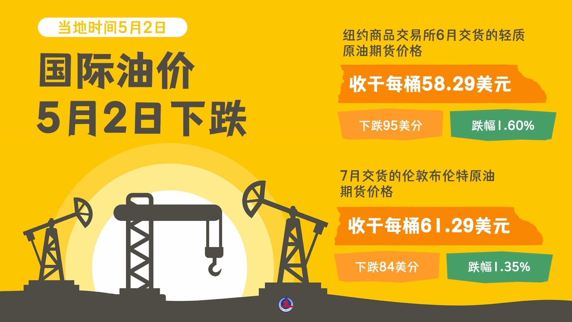 国际油价5月2日下跌_凤凰网