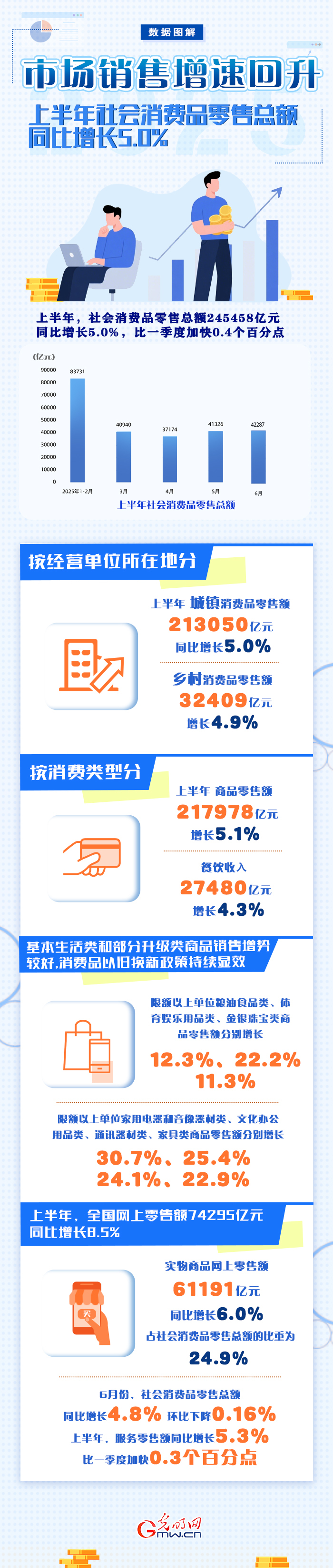 2025中国经济半年报丨市场销售增速回升!上半年社会消费品零售总额同比增长5.0%