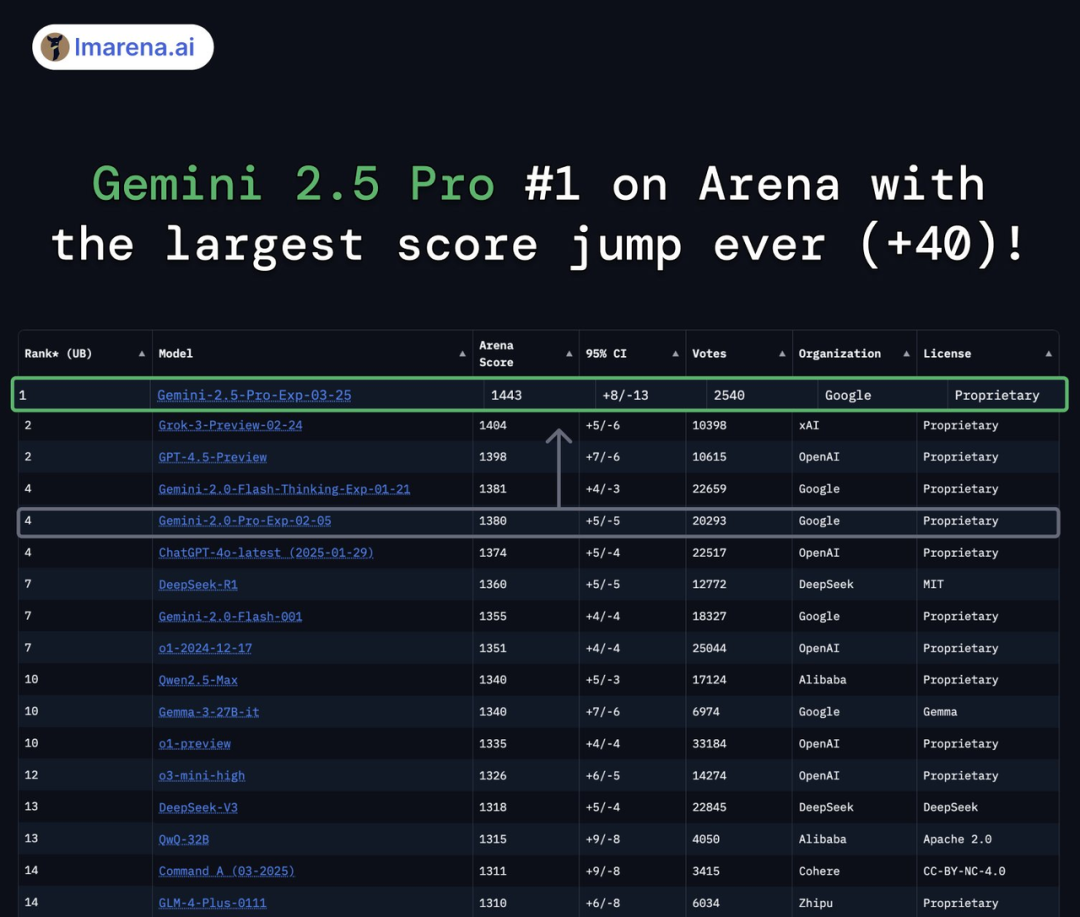 谷歌地表最强模型深夜来袭!Gemini 2.5 Pro发布即屠榜,代码推理杀疯了