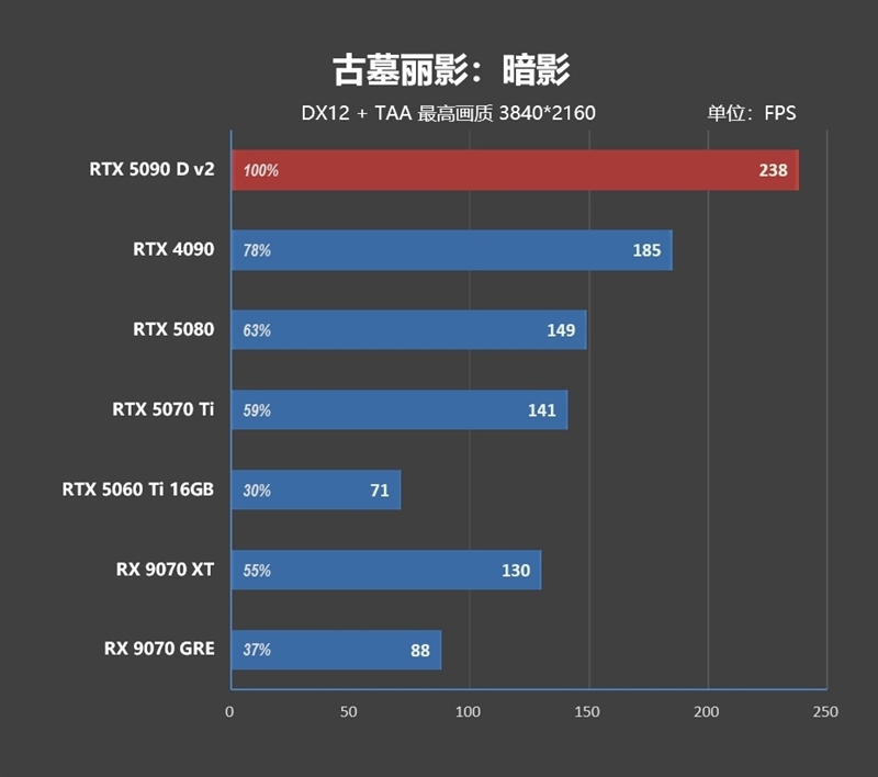 性价比甚至更强!七彩虹iGame RTX 5090 D v2 Vulcan OC 24GB首发评测:领先5080 50%