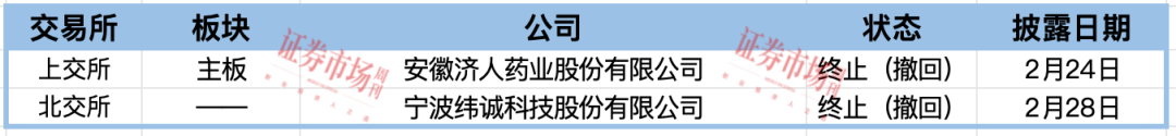 济人药业、纬诚科技IPO终止 中策橡胶等3家公司获得批文