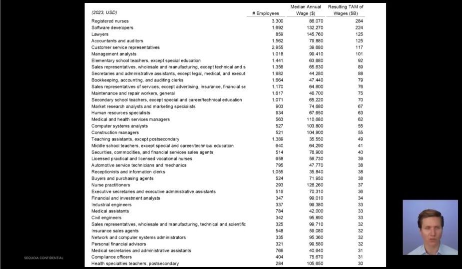 红杉美国:未来一年,这五个AI赛道我们重点关注