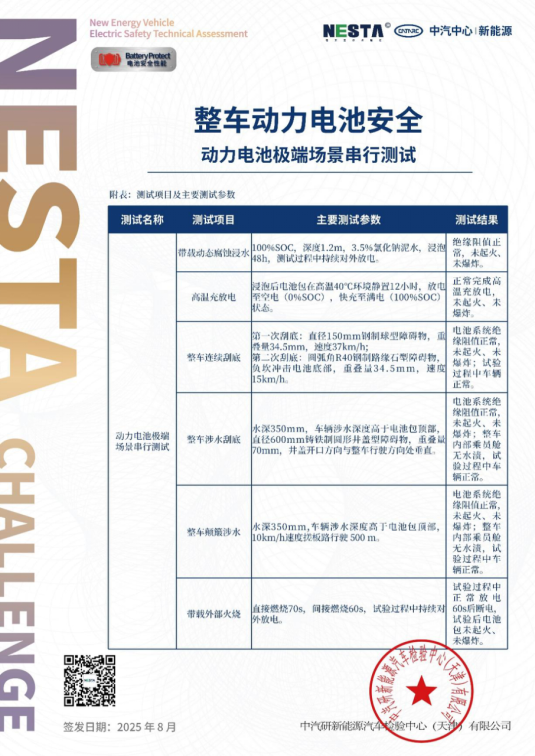 【新闻稿】神盾金砖电池成功挑战行业首个“整车+整包”带电六大串行极端测试(1)1484.png