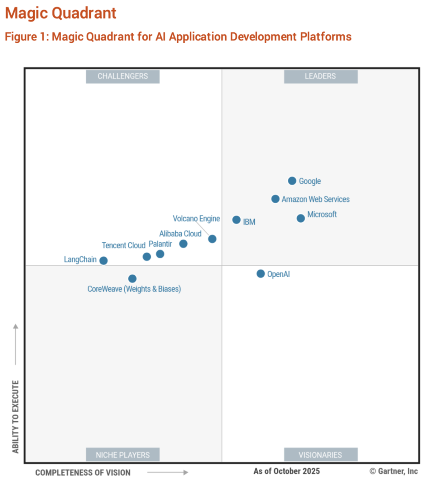 毫无预兆的,Gartner给大模型开发平台排了座次