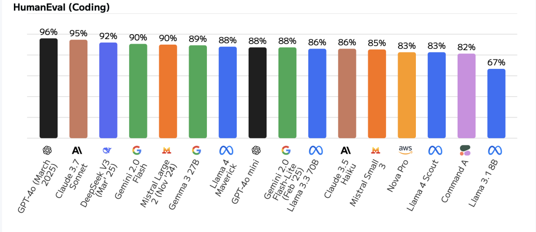 Llama 4 是开源模型的全面倒退?