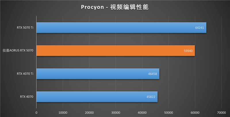 技嘉RTX 5070超等雕评测：DLSS 4让中端显卡也有顶级游戏体验