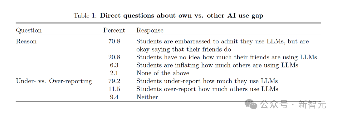 全美高校被AI羞耻攻陷!普林斯顿教授预警:AI必将杀死人文学科