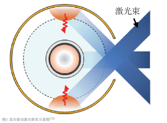 混合驱动激光聚变示意图 图片来源:“浅谈激光聚变”