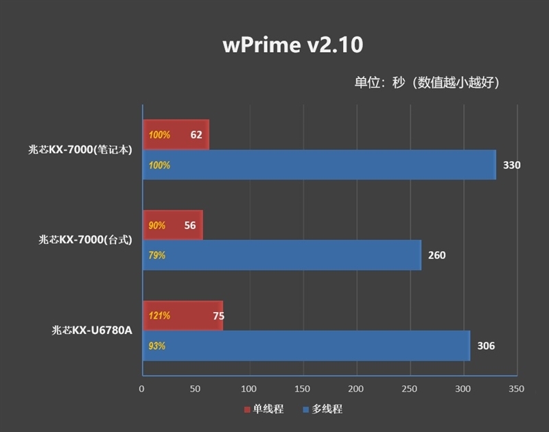 联想开天N8 Pro笔记本评测:移动版兆芯KX-7000效率甚至优于Intel/AMD