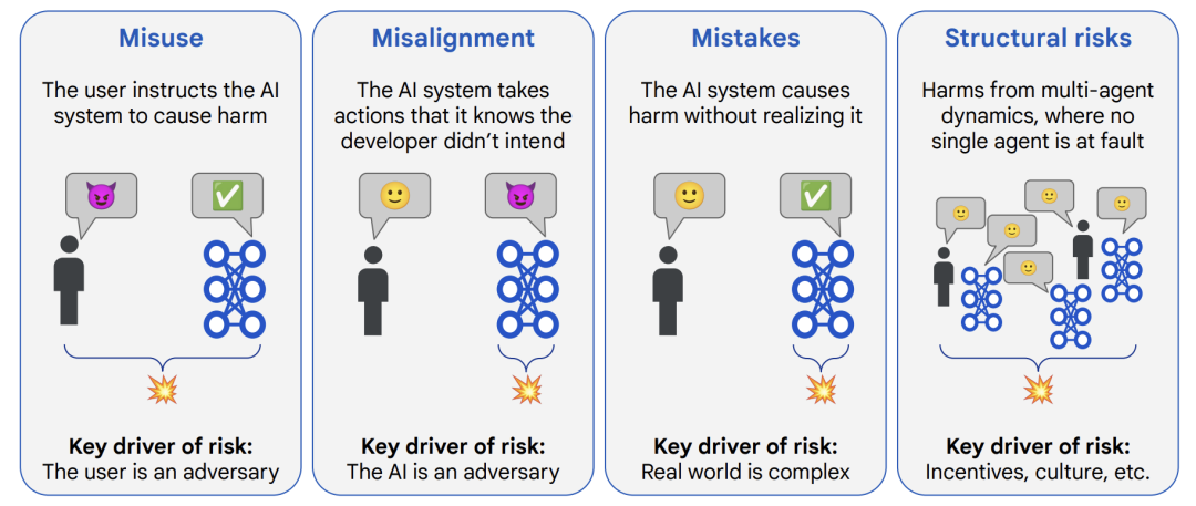 2030年AGI到来?谷歌DeepMind写了份“人类自保指南”