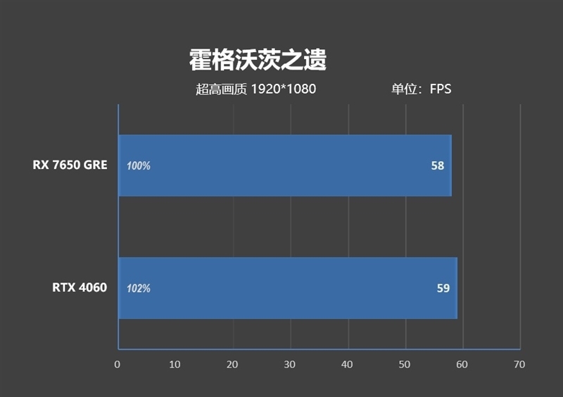 性能、价格全方位碾压RTX 4060!AMD RX 7650 GRE首发评测