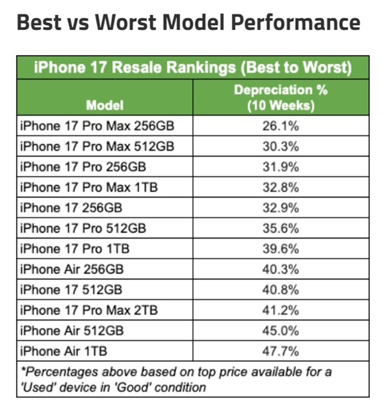 Decreciation-of-all-iPhone-17-models-including-the-iPhone-Air-2_副本.jpg