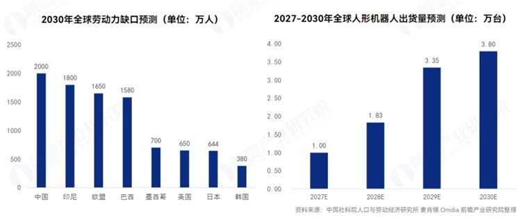 预计到2030年,全球人形机器人出货量将达到3.80万台。
