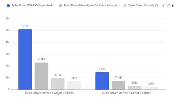 马斯克霸气回怼Waymo：连对抗特斯拉的机会都没有