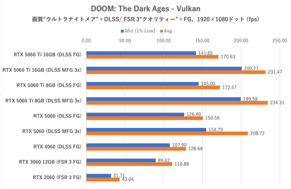 RTX 5060评测突然提前公布!但只有DLSS 4多帧生成