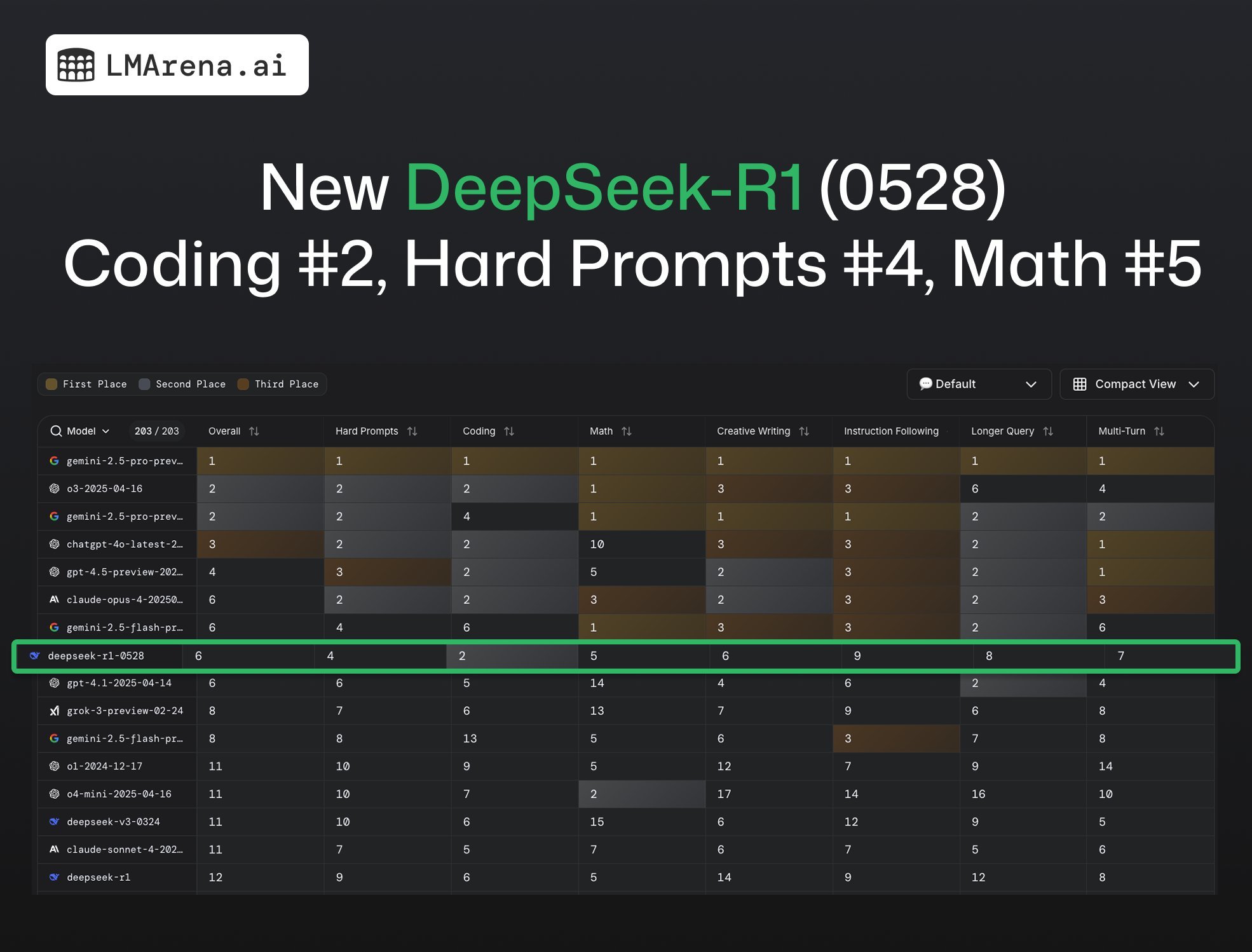 DeepSeek又冲上第一