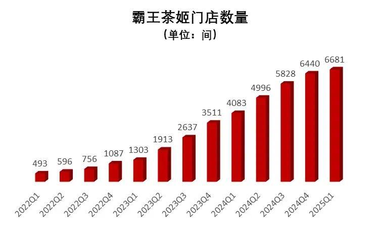 霸王交卷,单店失蹄
