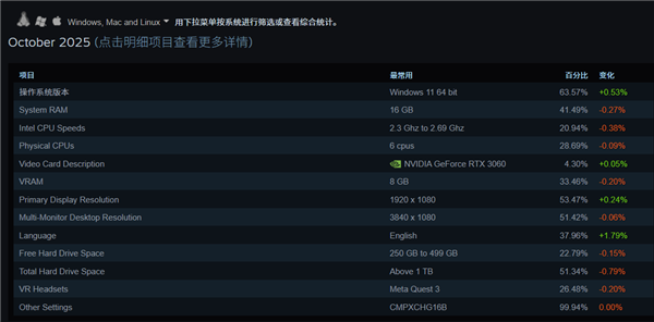 Steam 10月软硬件调查：RTX 3060居首、AMD CPU持续逼近Intel！