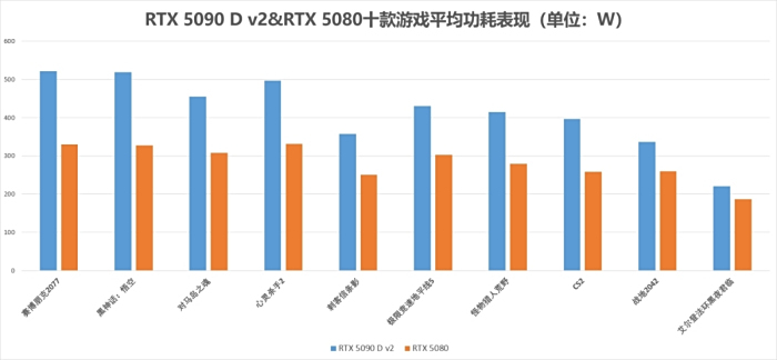 “旗舰”究竟强多少?RTX 5090 D v2对比RTX 5080十款游戏性能横评