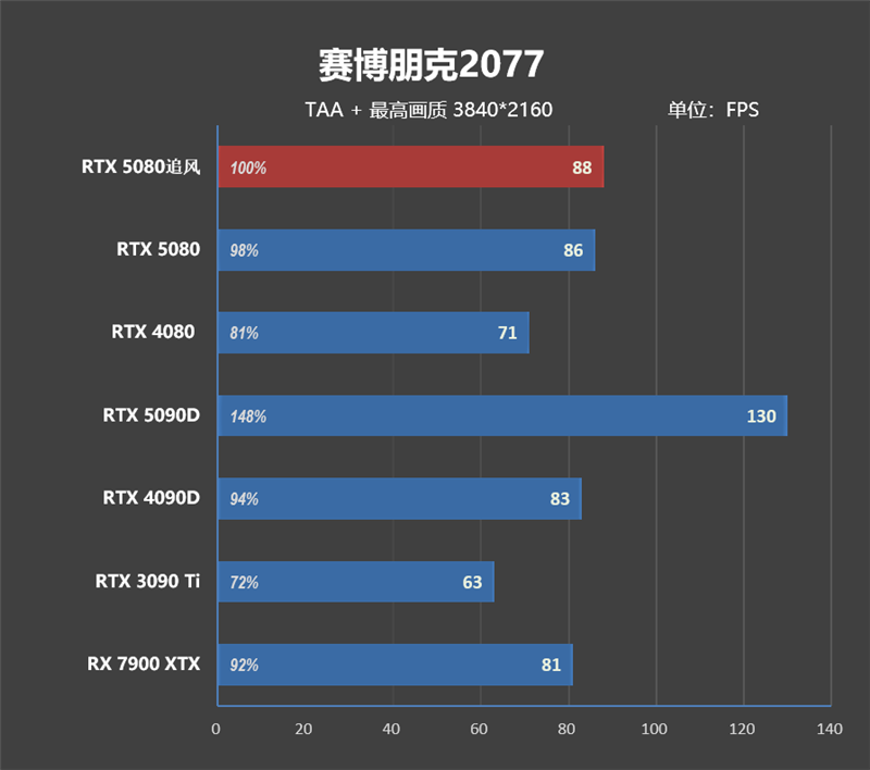 超频340MHz轻轻松松!耕升RTX 5080追风OC评测:超频后性能追平RTX 4090D