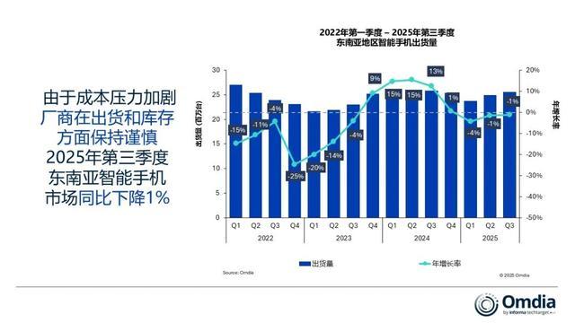 Omdia:2025年Q3三星重回东南亚智能手机出货量榜首